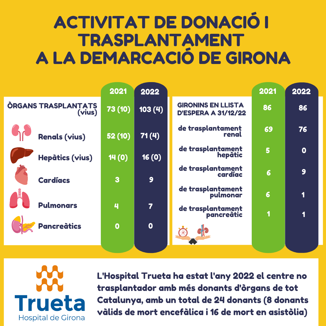 Infografia de l'activitat de donació i trasplantament.